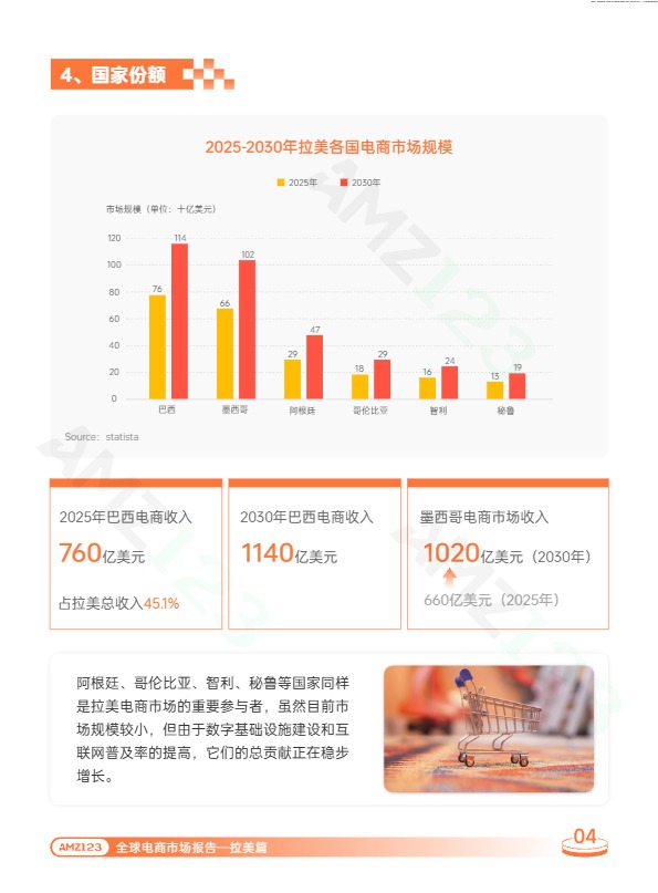 2026 拉美全球电商市场完整报告解读 