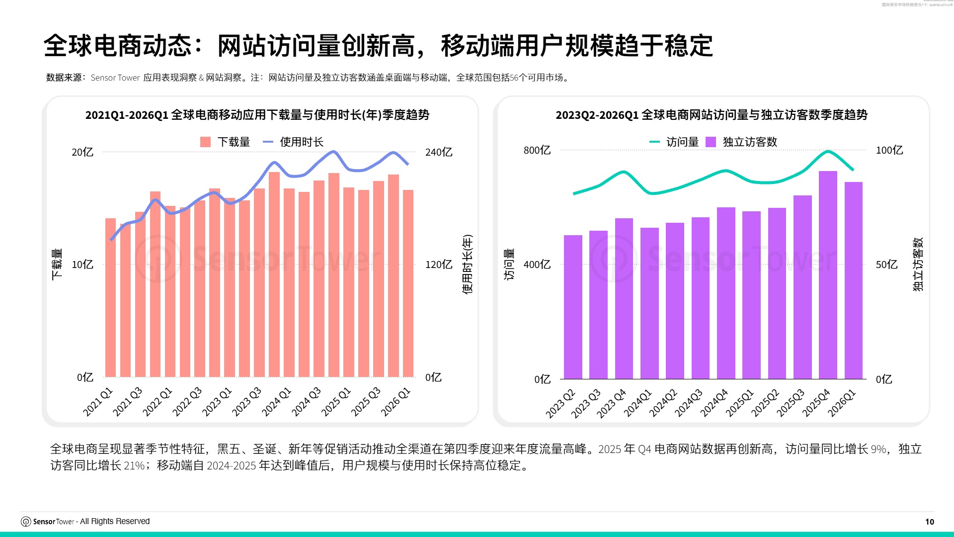 2026 全球电商行业趋势完整洞察