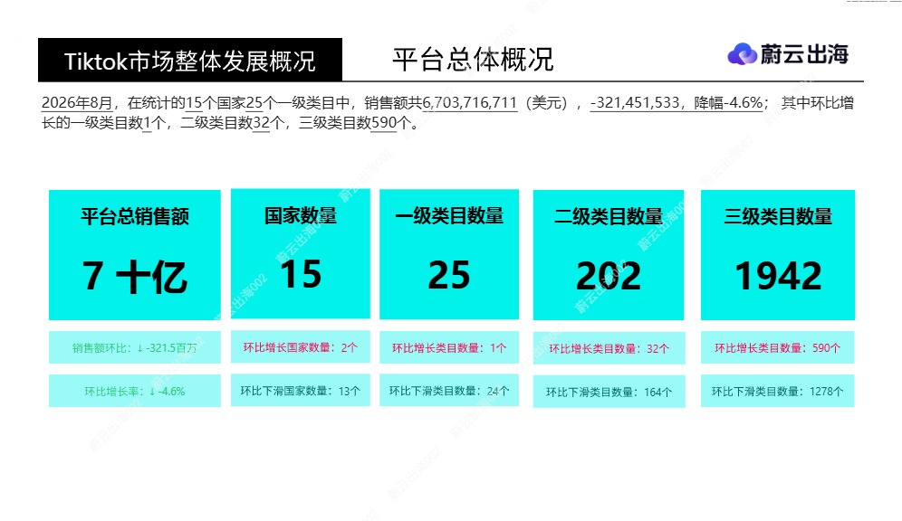 TikTok Shop15 国全类目销售数据全景洞察