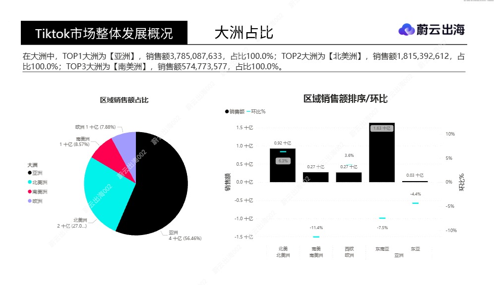 TikTok Shop15 国全类目销售数据全景洞察