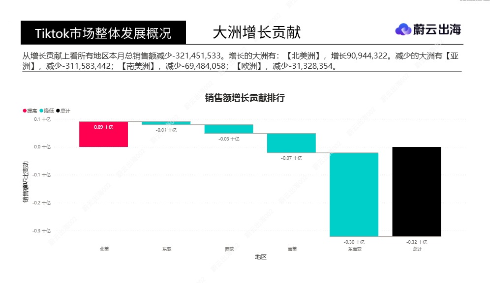 TikTok Shop15 国全类目销售数据全景洞察