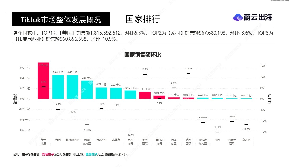 TikTok Shop15 国全类目销售数据全景洞察