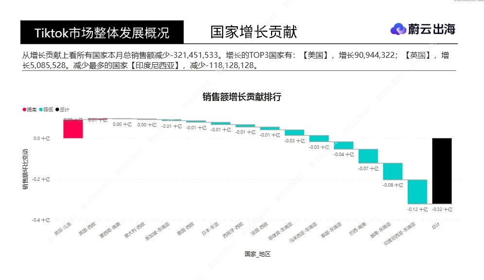 TikTok Shop15 国全类目销售数据全景洞察