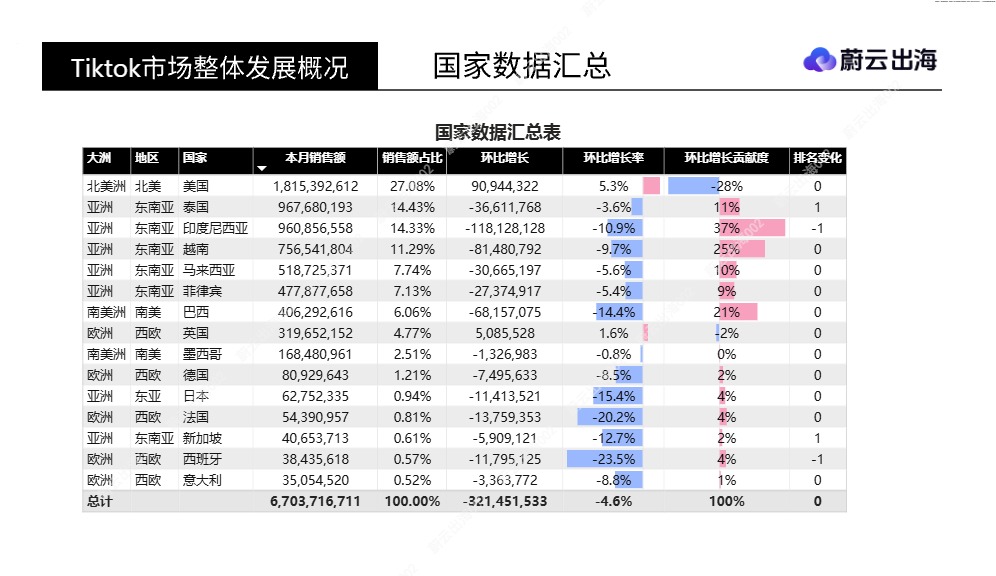 TikTok Shop15 国全类目销售数据全景洞察