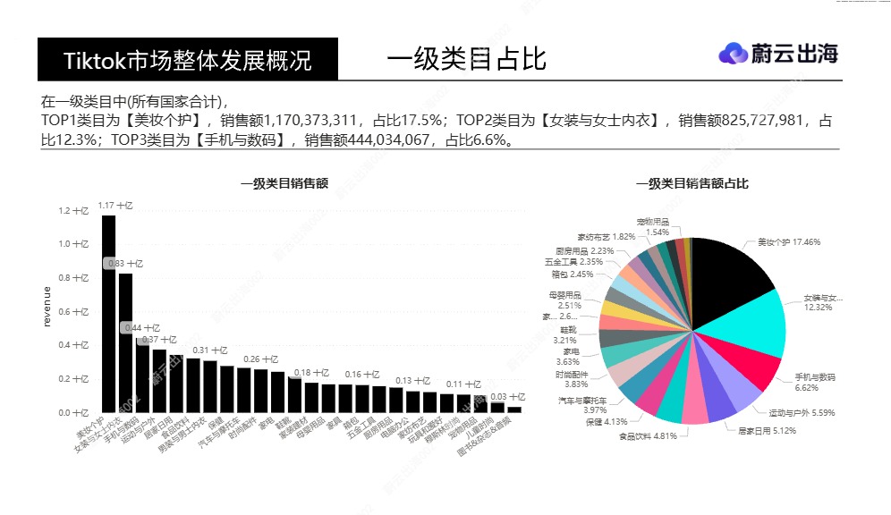 TikTok Shop15 国全类目销售数据全景洞察