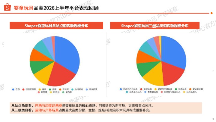Shopee_2026下半年婴童玩具品类旺季商机指南_【发现报告 fxbaogao.com】