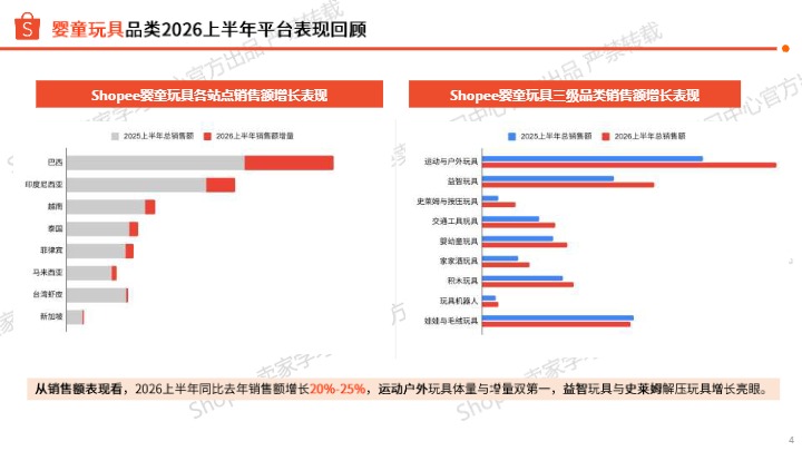 Shopee_2026下半年婴童玩具品类旺季商机指南_【发现报告 fxbaogao.com】