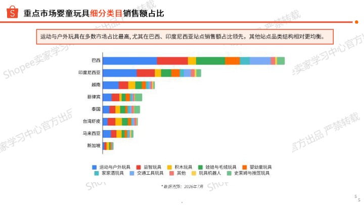 Shopee_2026下半年婴童玩具品类旺季商机指南_【发现报告 fxbaogao.com】