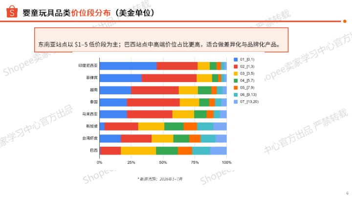 Shopee_2026下半年婴童玩具品类旺季商机指南_【发现报告 fxbaogao.com】
