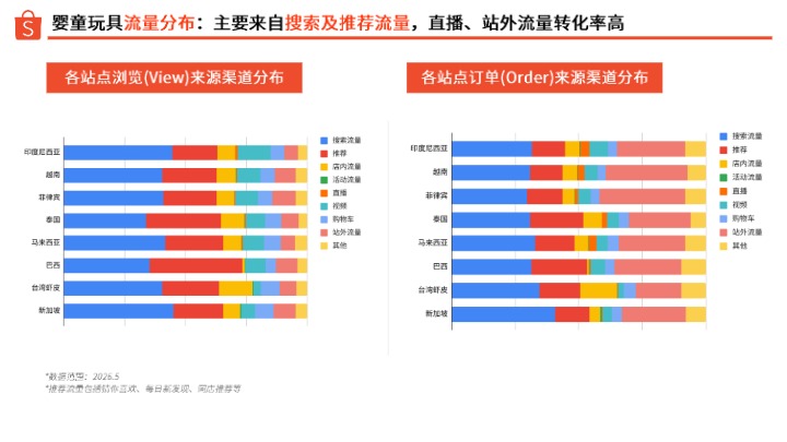 Shopee_2026下半年婴童玩具品类旺季商机指南_【发现报告 fxbaogao.com】