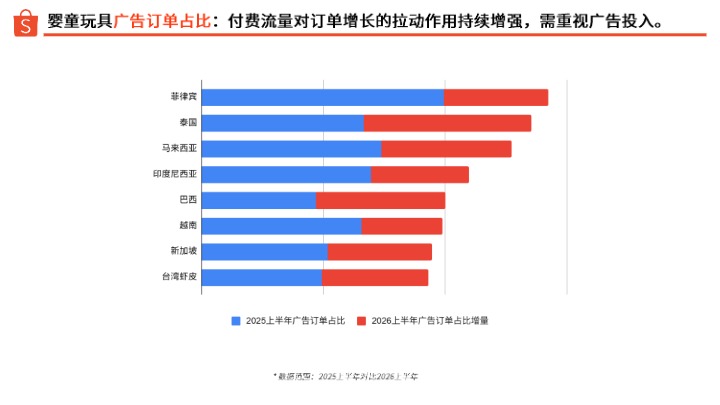 Shopee_2026下半年婴童玩具品类旺季商机指南_【发现报告 fxbaogao.com】