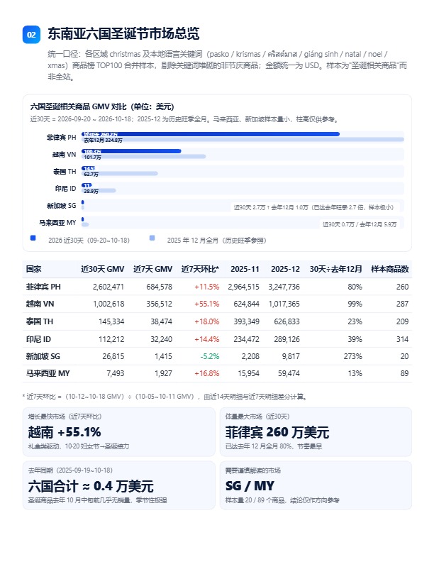 圣诞旺季提前开打!TikTok Shop 东南亚六国圣诞趋势与选品洞察报告