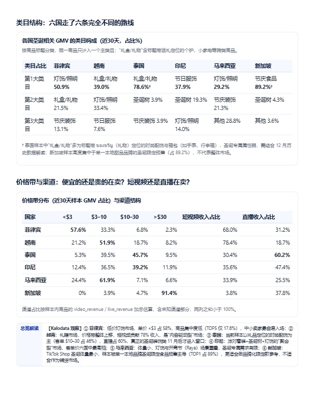 圣诞旺季提前开打!TikTok Shop 东南亚六国圣诞趋势与选品洞察报告