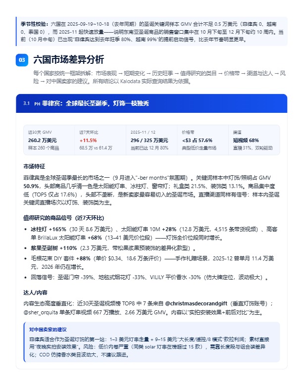 圣诞旺季提前开打!TikTok Shop 东南亚六国圣诞趋势与选品洞察报告