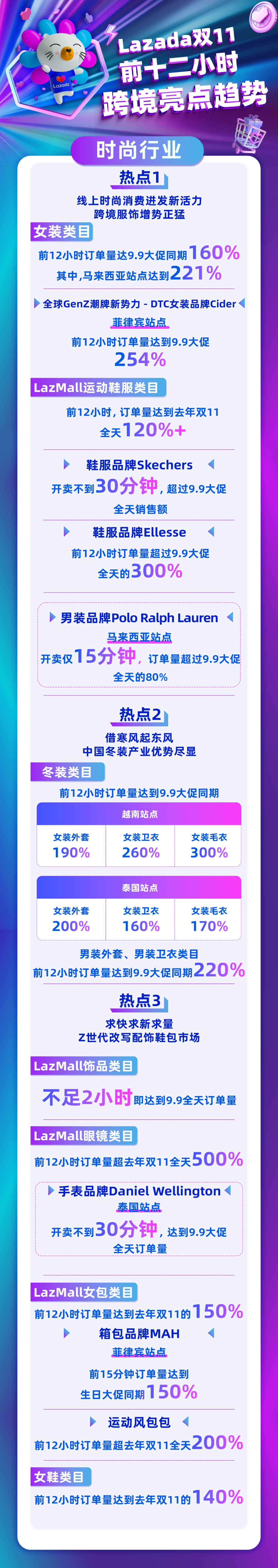 Lazada双11十周年：开售前11分钟销售额对比平日增长124倍-东南亚头条