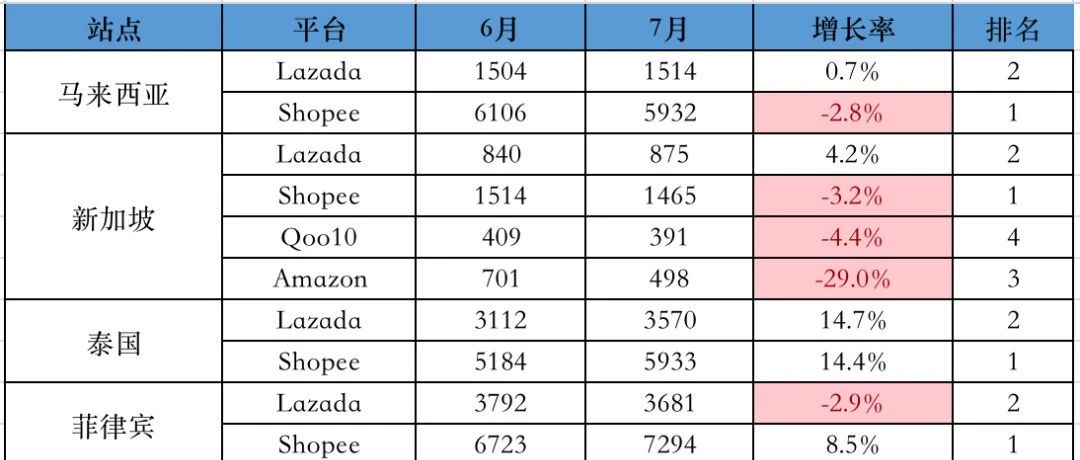 最新发布！Lazada/Shopee平台各站点7月份流量数据表现