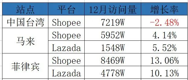 Shopee/Lazada 12月东南亚市场访问量数据。双12销售情况复盘。