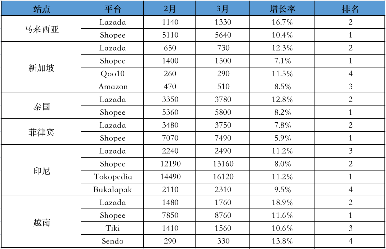 淡季复苏or“烧钱”影响，涨幅高达9.5%！3月份Lazada/Shopee各站点流量数据表现出炉