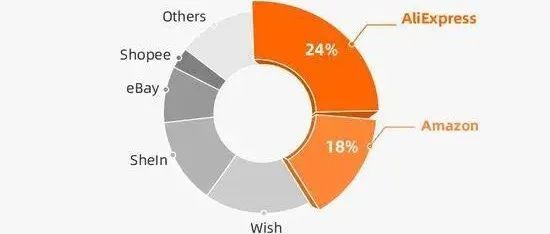 不到一年，Shopee位列智利人使用最多跨境电商平台前十；Visa发布东南亚三大趋势研究；印尼电商平台在这些日子里交易量最高