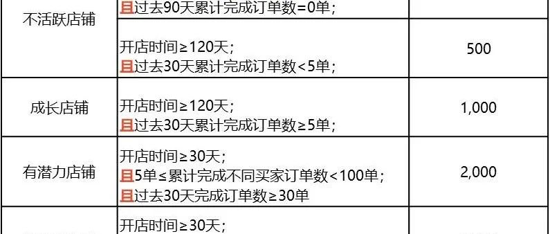 台湾虾皮不同卖家类型上架商品数量限制更新。央行预计今年泰国经济增长3.3%，决定暂不加息。