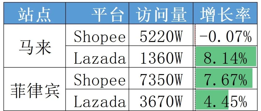 整体趋势回暖，东南亚的春天要回来了吗？22年5月Shopee/Lazada最新数据分析。