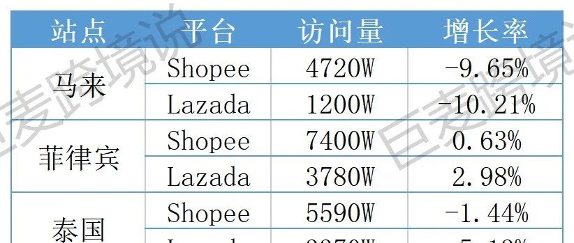 6月最新数据，Shopee,Lazada菲律宾，越南，印尼站点稳步增长。部分站点被Tiktok抢走了流量？