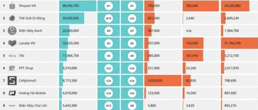 收入增长强劲但仍亏损，Shopee越南站何时才能盈利；55%马来西亚人采用“无现金”支付；Shopee发布巴西父亲节网购调查数据