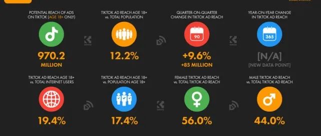 Shopee隐藏履约订单中部分买家信息 保护买家隐私。TikTok广告月覆盖超10亿成年人。二季度菲律宾经济有望实现9%的增长。