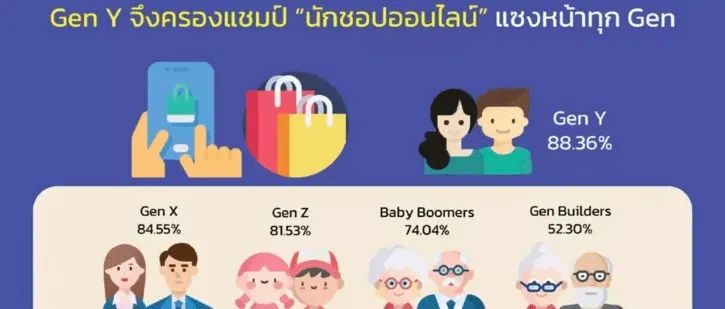 2022年泰国网购用户画像出炉！Shopee最新调查显示90%马来西亚人更爱网购。菲律宾众议院通过对电商征税提案。