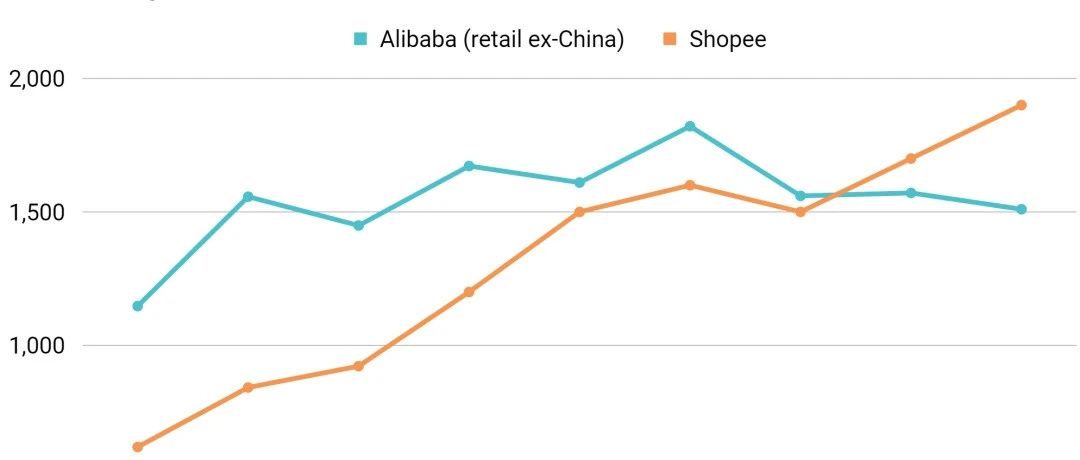 上季度被首次超越后，Lazada等阿里国际零售业务与Shopee之间的差距进一步拉大